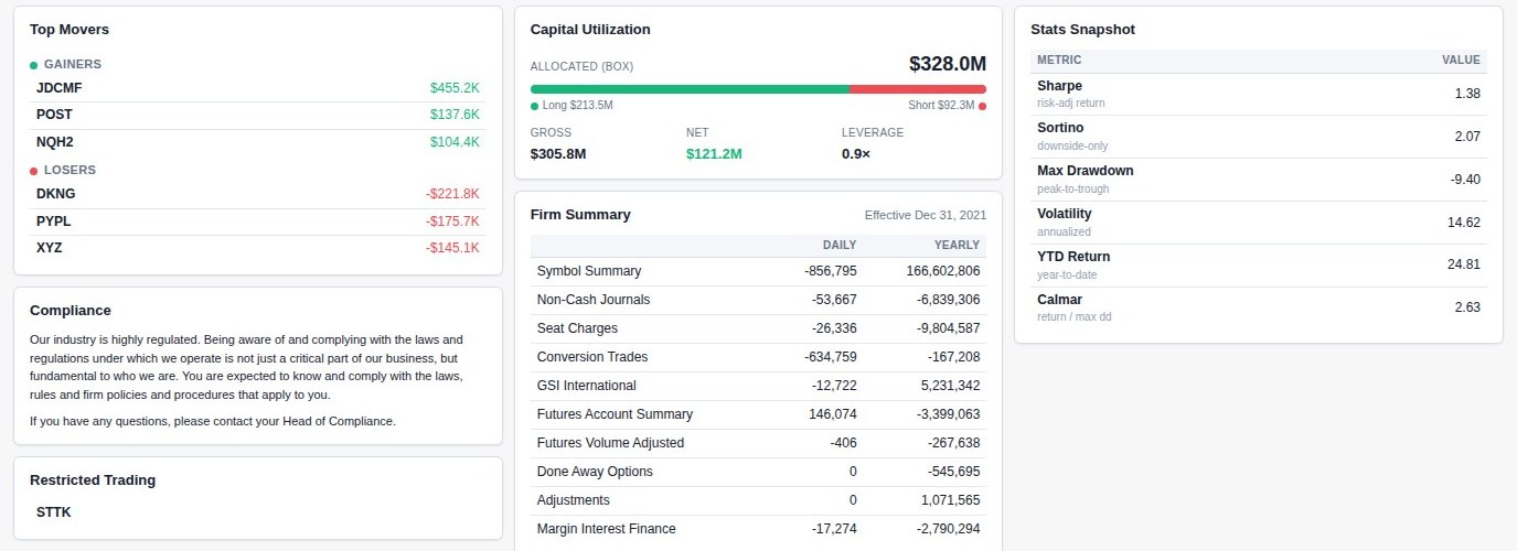 The dashboard: top movers, capital utilization, firm summary and stats snapshot